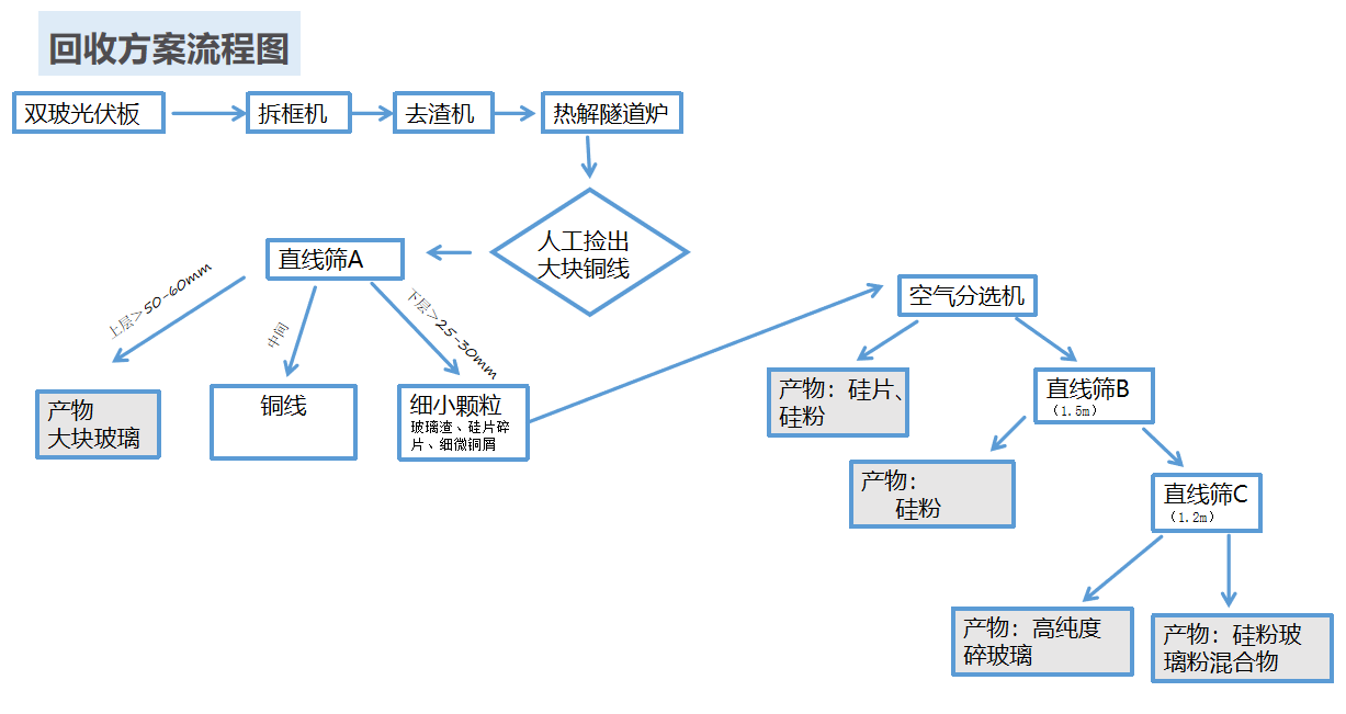 双玻太阳能光伏板回收流程
